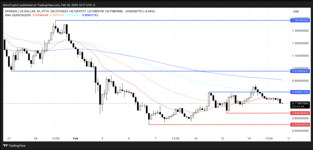 نمودار قیمت SPX6900 - منبع: TradingView